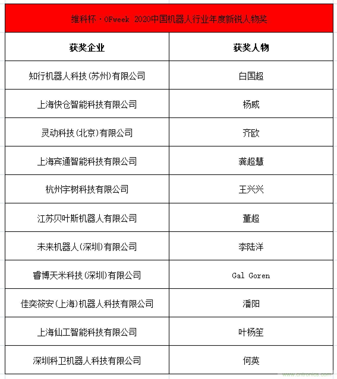 OFweek 2021中国机器人产业大会“维科杯”获奖名单揭晓！