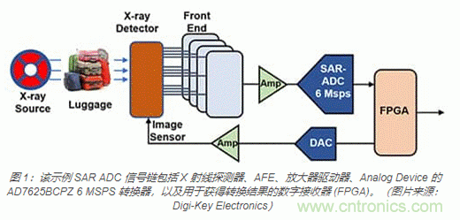 模拟基础知识:SAR 模数转换器 模拟基础知识:SAR 模数转换器