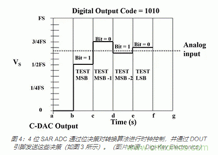 模拟基础知识:SAR 模数转换器 模拟基础知识:SAR 模数转换器