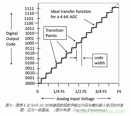 模拟基础知识:SAR 模数转换器 模拟基础知识:SAR 模数转换器