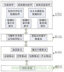 基于MSP430F149单片机的发控时序检测系统设计