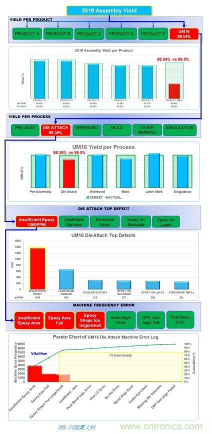 如何降低 UM16 汽车芯片环氧胶覆盖不良率 PPM？