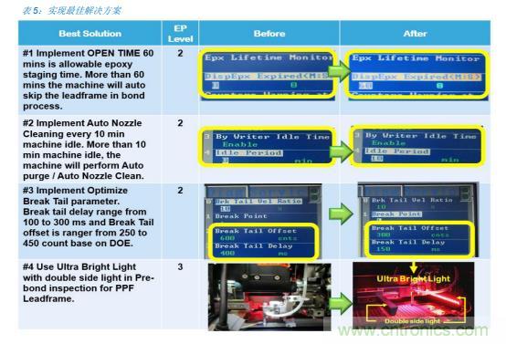 如何降低 UM16 汽车芯片环氧胶覆盖不良率 PPM？