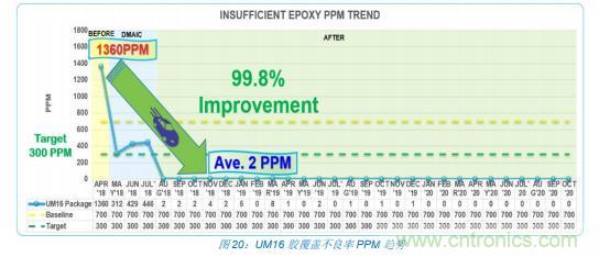 如何降低 UM16 汽车芯片环氧胶覆盖不良率 PPM？