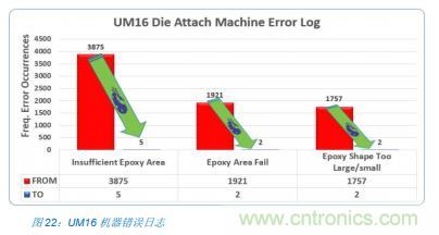 如何降低 UM16 汽车芯片环氧胶覆盖不良率 PPM？