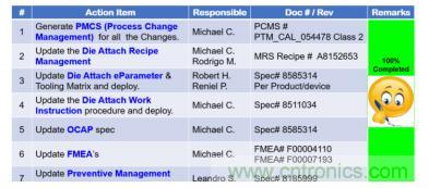 如何降低 UM16 汽车芯片环氧胶覆盖不良率 PPM？