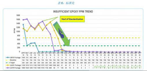 如何降低 UM16 汽车芯片环氧胶覆盖不良率 PPM？