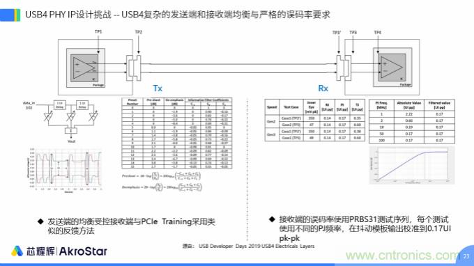 初心不改，芯耀辉高速接口IP助攻芯片设计制胜USB新标准