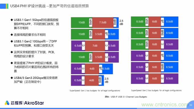 初心不改，芯耀辉高速接口IP助攻芯片设计制胜USB新标准