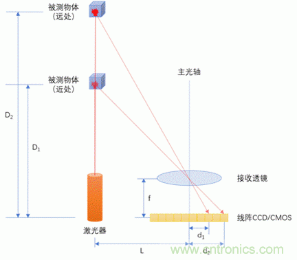 单线激光雷达原理揭秘：三角测距 VS ToF测距