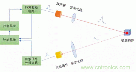 单线激光雷达原理揭秘：三角测距 VS ToF测距