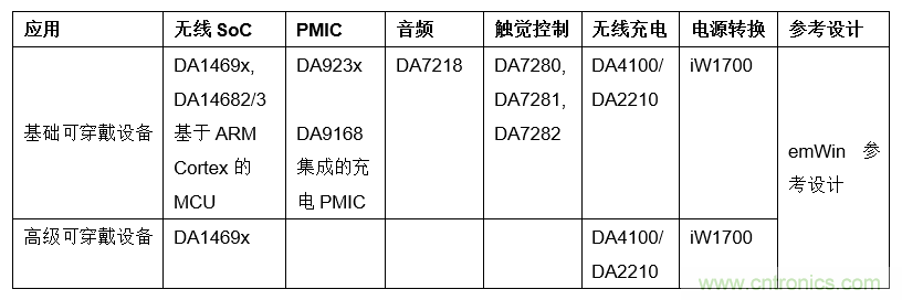 针对可穿戴设备的Dialog IC解决方案