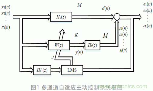 可变步长的多通道主动噪声控制算法分析 可变步长的多通道主动噪声控制算法分析