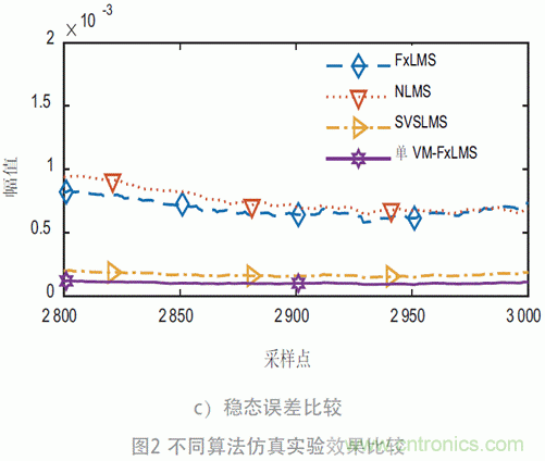 可变步长的多通道主动噪声控制算法分析 可变步长的多通道主动噪声控制算法分析