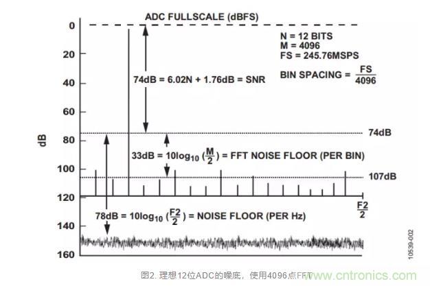 高速ADC模拟输入接口必须考虑的6个条件 高速ADC模拟输入接口必须考虑的6个条件