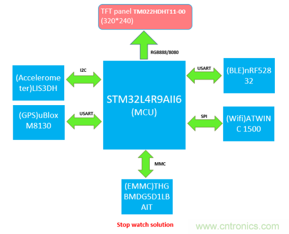大联大友尚推出基于ST STM32 Cortex-M4(STM32F4 or L4)的码表方案