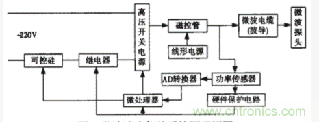 采用嵌入式操作系统和PID控制技术实现智能微波治疗仪的设计 采用嵌入式操作系统和PID控制技术实现智能微波治疗仪的设计