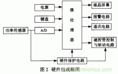 采用嵌入式操作系统和PID控制技术实现智能微波治疗仪的设计 采用嵌入式操作系统和PID控制技术实现智能微波治疗仪的设计
