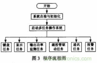 采用嵌入式操作系统和PID控制技术实现智能微波治疗仪的设计 采用嵌入式操作系统和PID控制技术实现智能微波治疗仪的设计