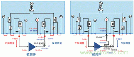 使用矢网测量PA S12 S22和功率的方法 使用矢网测量PA S12 S22和功率的方法