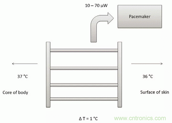 如何利用节能技术优化可穿戴设备的电源管理?？椋? title=