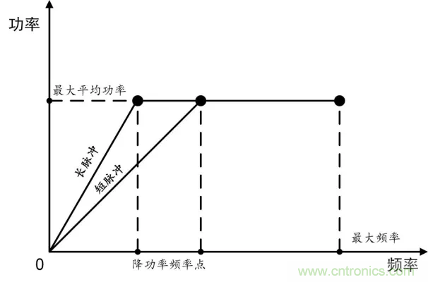 MOPA脉冲激光器中的降功率频率点 MOPA脉冲激光器中的降功率频率点