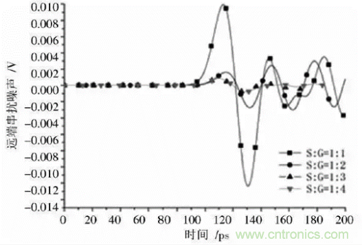 BGA封装与PCB差分互连结构的设计与优化