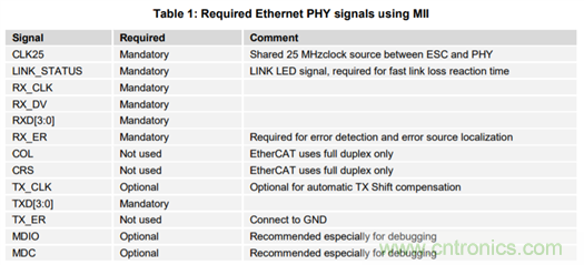 DP83822, DP83826在EtherCAT应用下的硬件配置