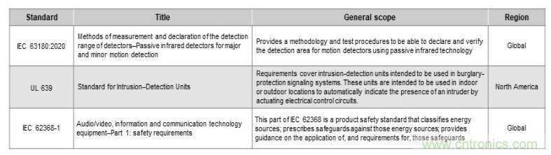 如何确保智能家居中的运动探测器对外部干扰具有鲁棒性？