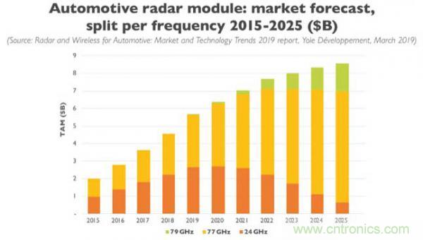 汽车毫米波雷达设计趋势及PCB材料解决方案 汽车毫米波雷达设计趋势及PCB材料解决方案