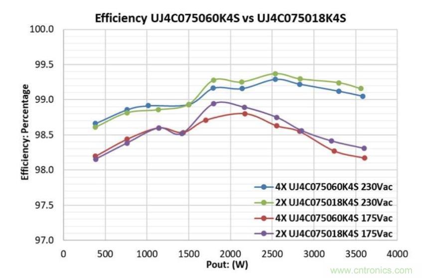 采用SiC FET尽可能提升图腾柱PFC级的能效