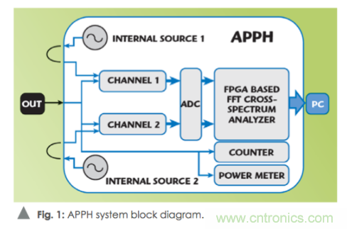 如何通过使用频谱分析仪测量信号源相位噪声？