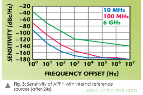 如何通过使用频谱分析仪测量信号源相位噪声？