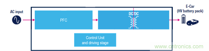 DC充电站：意法半导体在功率与控制方面遇到的挑战