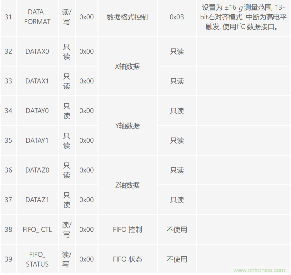 三轴加速度传感器在跌倒检测中的应用