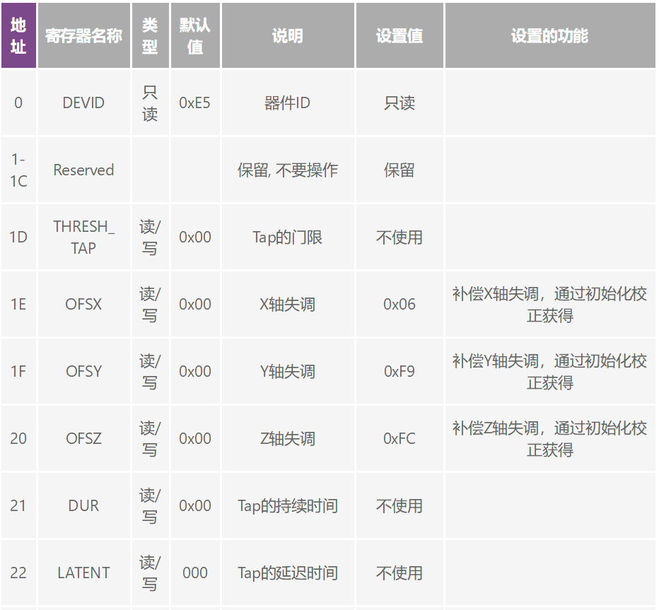 三轴加速度传感器在跌倒检测中的应用