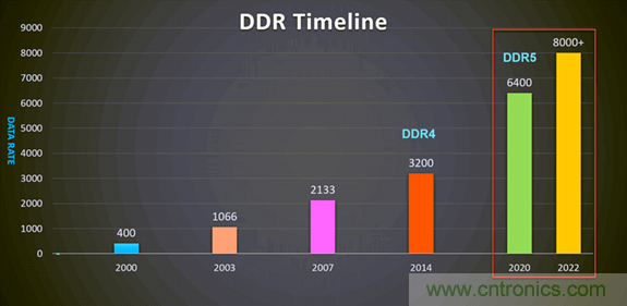 新一代内存DDR5带来了哪些改变？