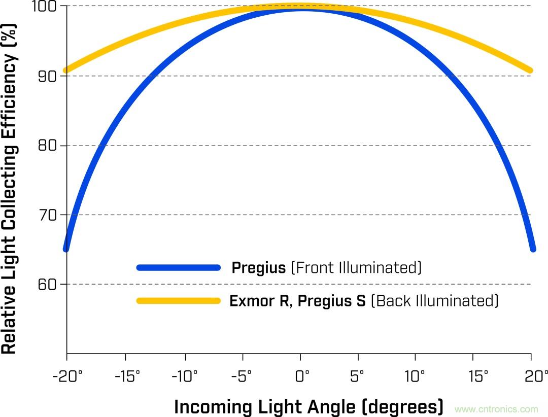 详细解析Sony Pregius® S系列的全局快门CMOS传感器 详细解析Sony Pregius® S系列的全局快门CMOS传感器