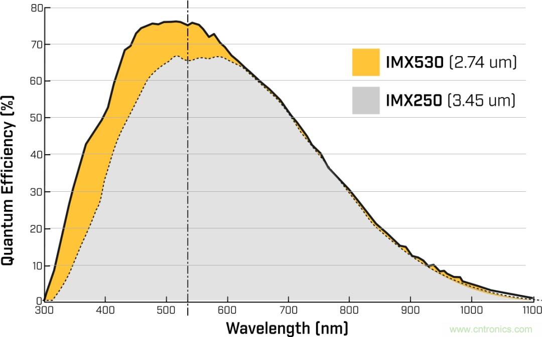 详细解析Sony Pregius® S系列的全局快门CMOS传感器 详细解析Sony Pregius® S系列的全局快门CMOS传感器
