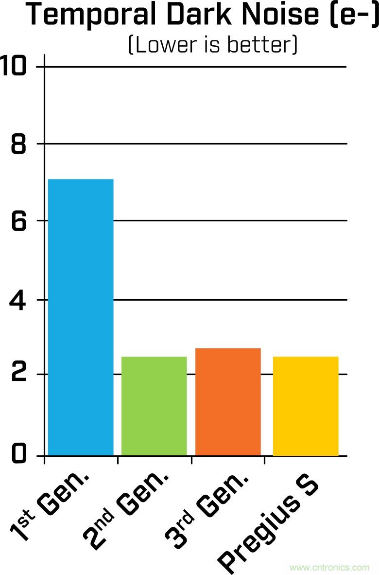 详细解析Sony Pregius® S系列的全局快门CMOS传感器 详细解析Sony Pregius® S系列的全局快门CMOS传感器
