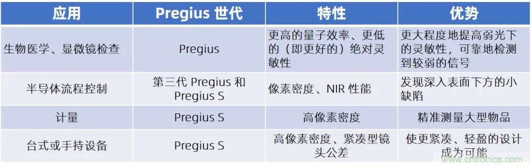 详细解析Sony Pregius® S系列的全局快门CMOS传感器 详细解析Sony Pregius® S系列的全局快门CMOS传感器