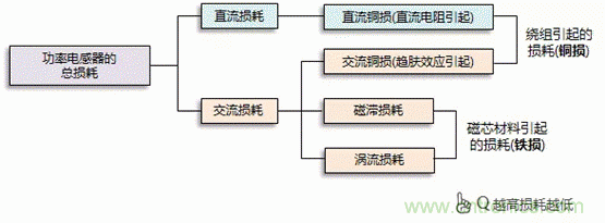 功率电感器的使用方法 功率电感器的使用方法