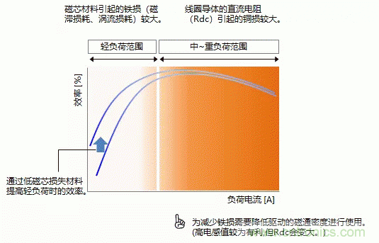 功率电感器的使用方法 功率电感器的使用方法