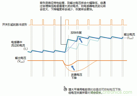 功率电感器的使用方法 功率电感器的使用方法