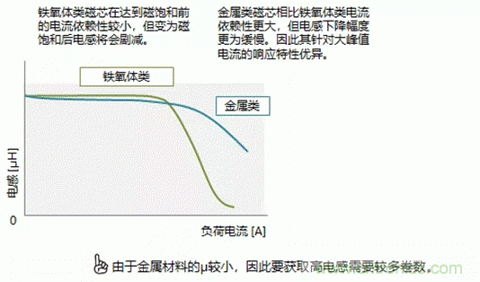 功率电感器的使用方法 功率电感器的使用方法