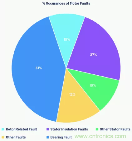 如何选择最合适的预测性维护传感器？