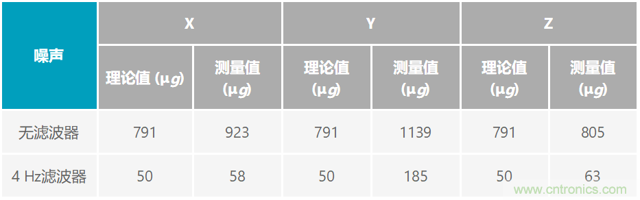 通过应力和应变管理，实现出色的高精度倾斜/角度检测性能