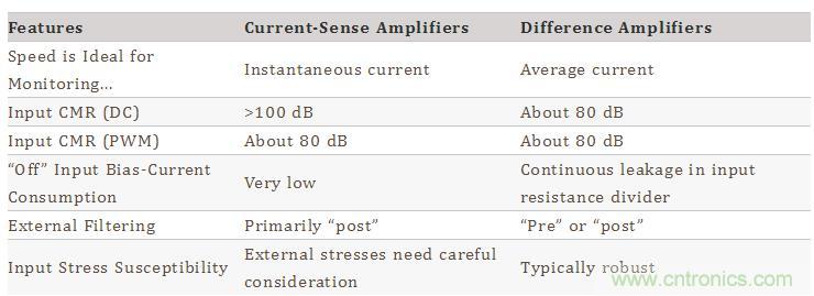 差分放大器与电流传感器放大器的区别 差分放大器与电流传感器放大器的区别