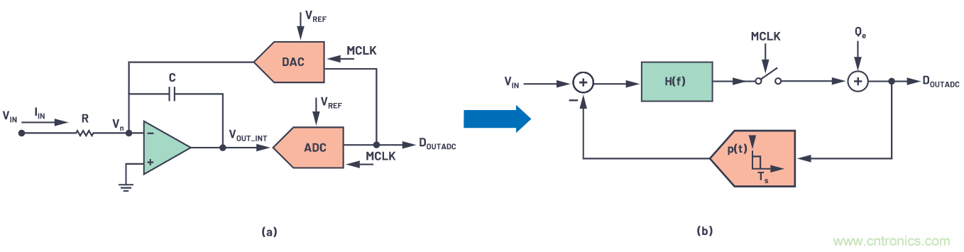 CTSD精密ADC — 第3部分:实现固有混叠抑制