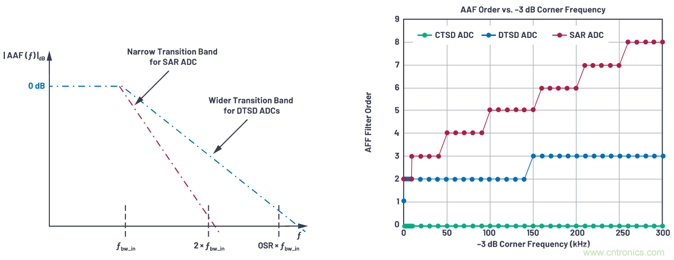 CTSD精密ADC — 第3部分:实现固有混叠抑制